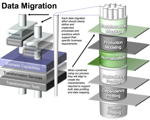 Data-Migration
